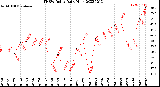 Milwaukee Weather THSW Index<br>Daily High