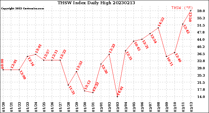 Milwaukee Weather THSW Index<br>Daily High