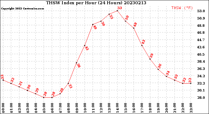 Milwaukee Weather THSW Index<br>per Hour<br>(24 Hours)