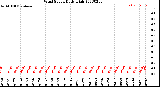 Milwaukee Weather Wind Speed<br>Daily High