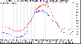 Milwaukee Weather Outdoor Temp / Dew Point<br>by Minute<br>(24 Hours) (Alternate)