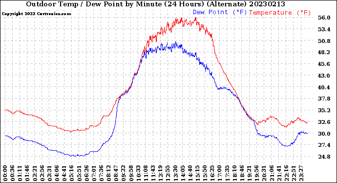 Milwaukee Weather Outdoor Temp / Dew Point<br>by Minute<br>(24 Hours) (Alternate)