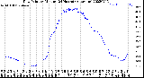 Milwaukee Weather Dew Point<br>by Minute<br>(24 Hours) (Alternate)