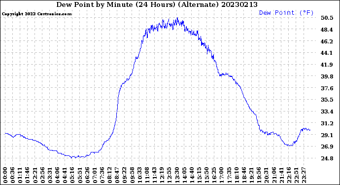 Milwaukee Weather Dew Point<br>by Minute<br>(24 Hours) (Alternate)