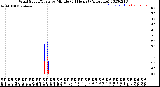 Milwaukee Weather Wind Speed/Gusts<br>by Minute<br>(24 Hours) (Alternate)