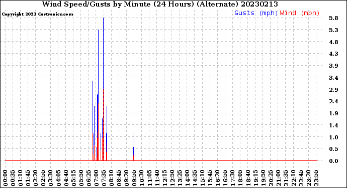 Milwaukee Weather Wind Speed/Gusts<br>by Minute<br>(24 Hours) (Alternate)