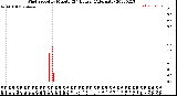 Milwaukee Weather Wind Speed<br>by Minute<br>(24 Hours) (Alternate)