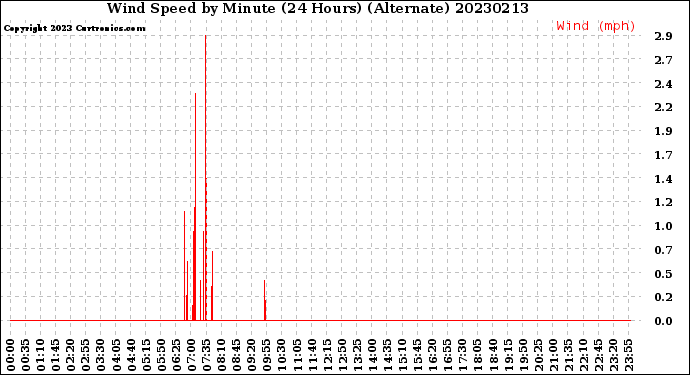 Milwaukee Weather Wind Speed<br>by Minute<br>(24 Hours) (Alternate)