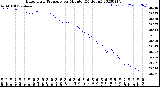 Milwaukee Weather Barometric Pressure<br>per Minute<br>(24 Hours)