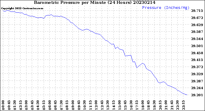 Milwaukee Weather Barometric Pressure<br>per Minute<br>(24 Hours)