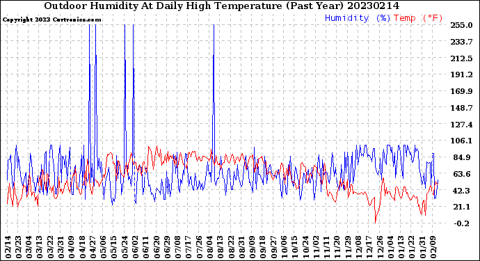 Milwaukee Weather Outdoor Humidity<br>At Daily High<br>Temperature<br>(Past Year)