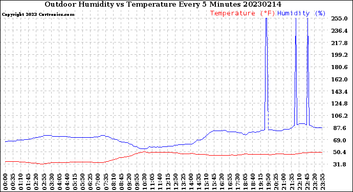 Milwaukee Weather Outdoor Humidity<br>vs Temperature<br>Every 5 Minutes