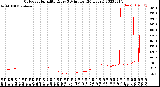 Milwaukee Weather Outdoor Humidity<br>Every 5 Minutes<br>(24 Hours)