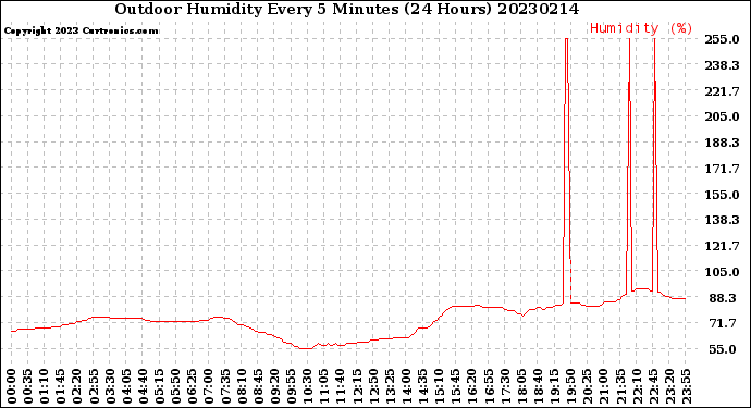 Milwaukee Weather Outdoor Humidity<br>Every 5 Minutes<br>(24 Hours)