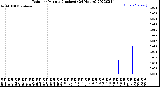 Milwaukee Weather Rain<br>per Minute<br>(Inches)<br>(24 Hours)