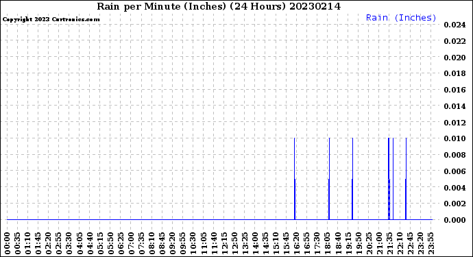 Milwaukee Weather Rain<br>per Minute<br>(Inches)<br>(24 Hours)