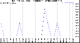 Milwaukee Weather Rain<br>15 Minute Average<br>(Inches)<br>Past 6 Hours