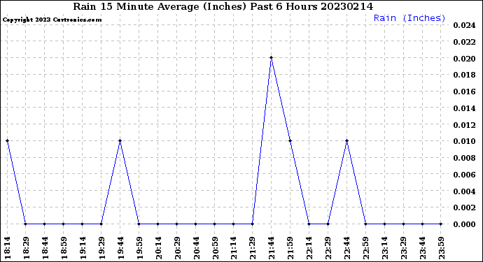 Milwaukee Weather Rain<br>15 Minute Average<br>(Inches)<br>Past 6 Hours