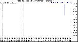 Milwaukee Weather Rain Rate<br>per Minute<br>(24 Hours)