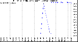 Milwaukee Weather Rain Rate<br>15 Minute Average<br>Past 6 Hours