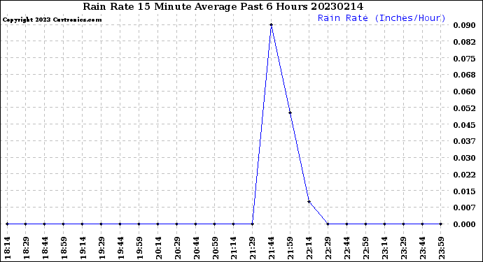 Milwaukee Weather Rain Rate<br>15 Minute Average<br>Past 6 Hours