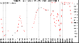 Milwaukee Weather Solar Radiation<br>Avg per Day W/m2/minute