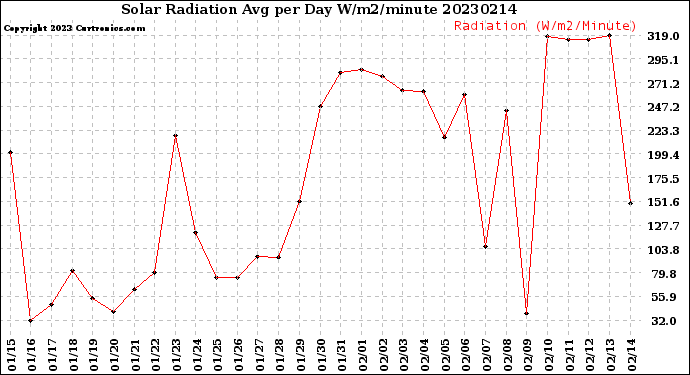 Milwaukee Weather Solar Radiation<br>Avg per Day W/m2/minute