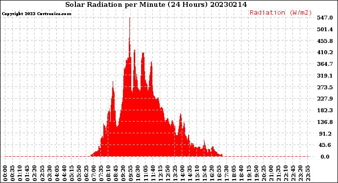 Milwaukee Weather Solar Radiation<br>per Minute<br>(24 Hours)