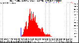 Milwaukee Weather Solar Radiation<br>& Day Average<br>per Minute<br>(Today)