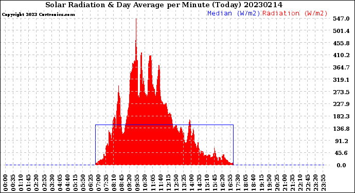 Milwaukee Weather Solar Radiation<br>& Day Average<br>per Minute<br>(Today)