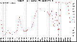 Milwaukee Weather Solar Radiation<br>per Day KW/m2