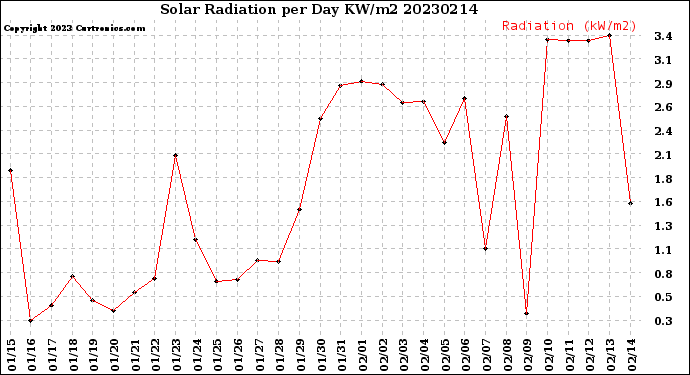 Milwaukee Weather Solar Radiation<br>per Day KW/m2