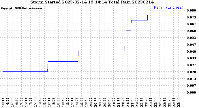 Milwaukee Weather Storm<br>Started 2023-02-14 16:14:14<br>Total Rain