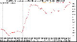 Milwaukee Weather Outdoor Temperature<br>vs Heat Index<br>per Minute<br>(24 Hours)