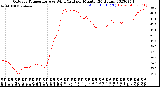 Milwaukee Weather Outdoor Temperature<br>vs Wind Chill<br>per Minute<br>(24 Hours)