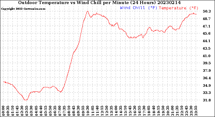 Milwaukee Weather Outdoor Temperature<br>vs Wind Chill<br>per Minute<br>(24 Hours)