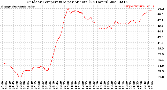 Milwaukee Weather Outdoor Temperature<br>per Minute<br>(24 Hours)