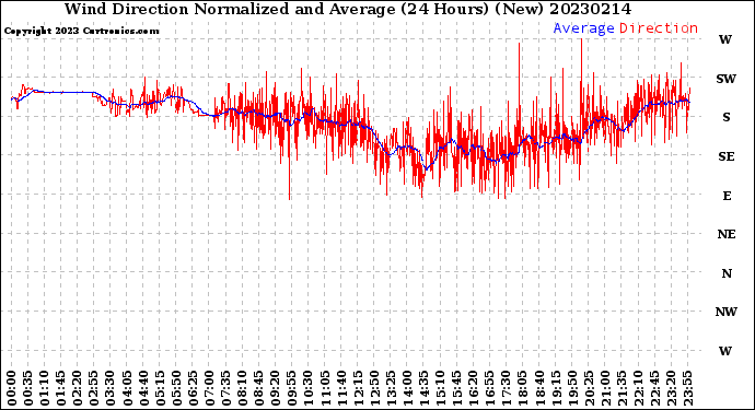 Milwaukee Weather Wind Direction<br>Normalized and Average<br>(24 Hours) (New)