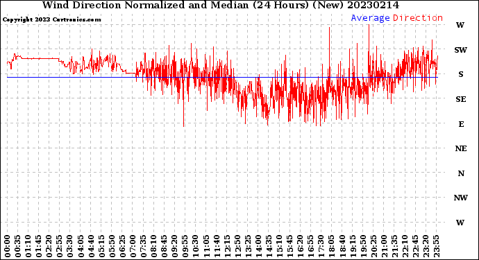 Milwaukee Weather Wind Direction<br>Normalized and Median<br>(24 Hours) (New)