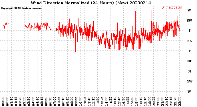 Milwaukee Weather Wind Direction<br>Normalized<br>(24 Hours) (New)