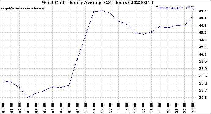 Milwaukee Weather Wind Chill<br>Hourly Average<br>(24 Hours)