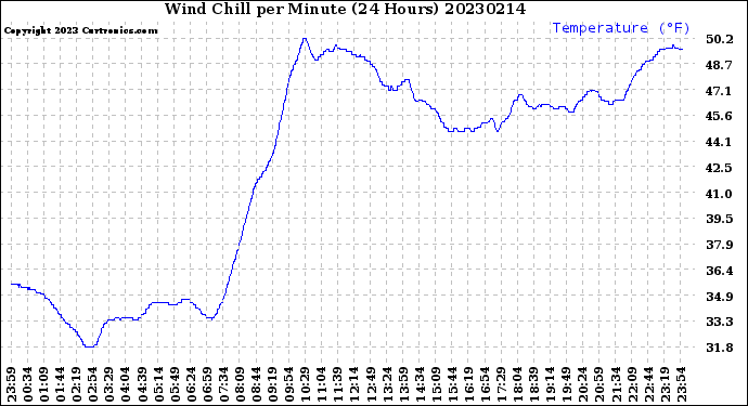 Milwaukee Weather Wind Chill<br>per Minute<br>(24 Hours)