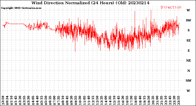 Milwaukee Weather Wind Direction<br>Normalized<br>(24 Hours) (Old)