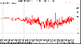 Milwaukee Weather Wind Direction<br>(24 Hours) (Raw)