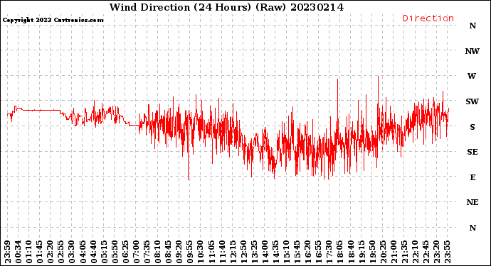 Milwaukee Weather Wind Direction<br>(24 Hours) (Raw)