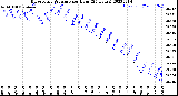 Milwaukee Weather Barometric Pressure<br>per Hour<br>(24 Hours)