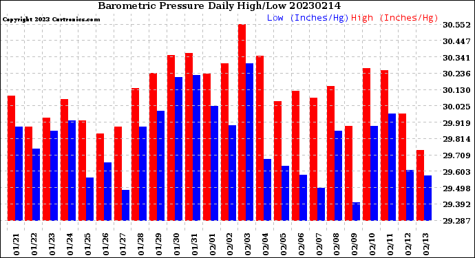 Milwaukee Weather Barometric Pressure<br>Daily High/Low