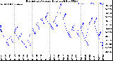 Milwaukee Weather Barometric Pressure<br>Daily High