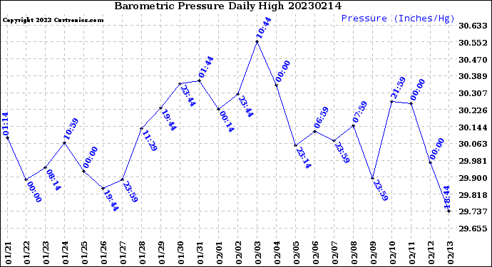 Milwaukee Weather Barometric Pressure<br>Daily High