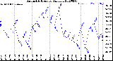 Milwaukee Weather Barometric Pressure<br>Daily Low